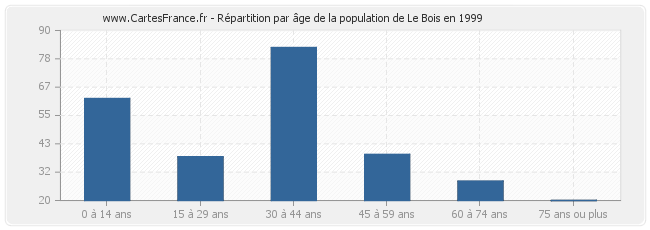 Répartition par âge de la population de Le Bois en 1999